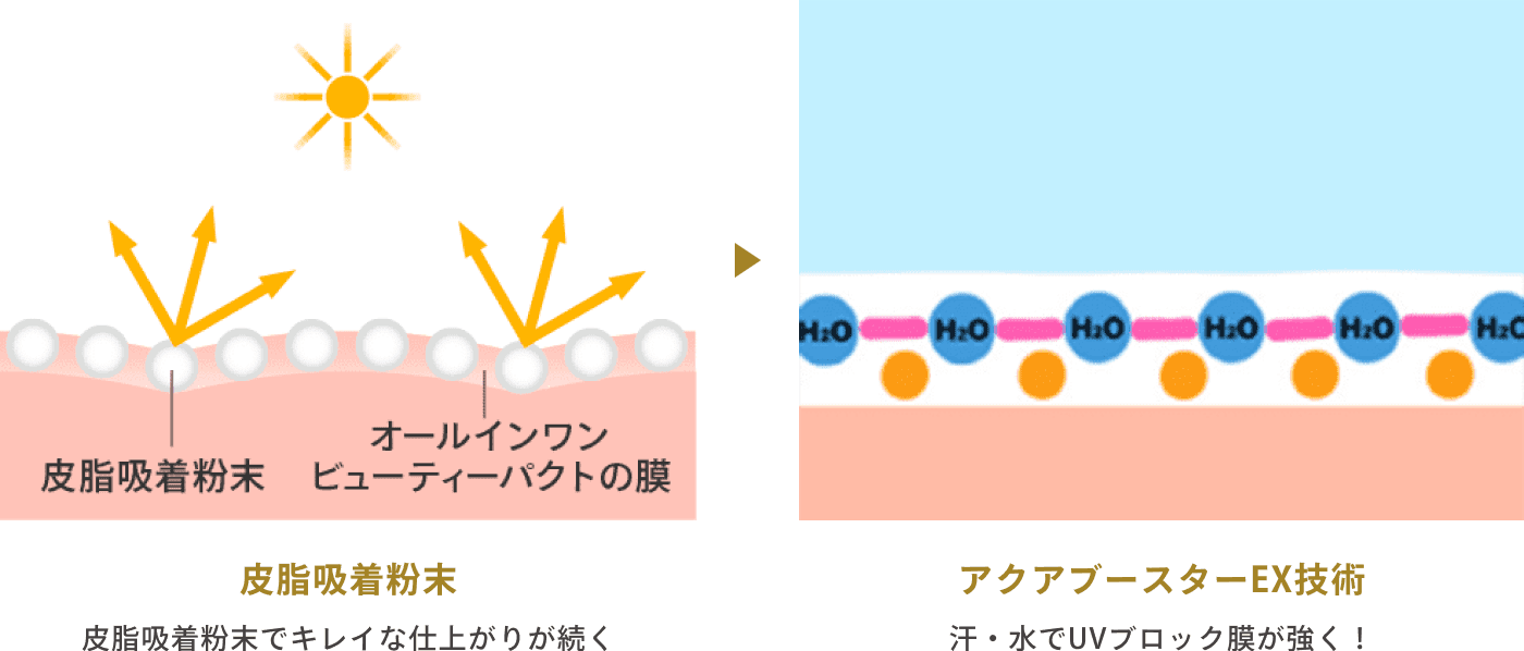 アクアブースタービューティー技術搭載のイメージ