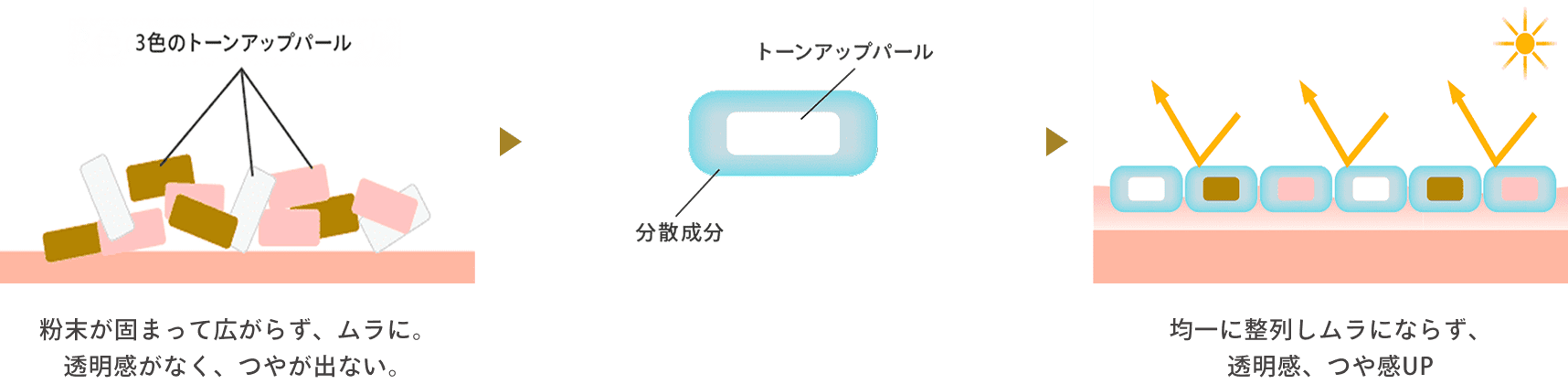 トーンアップパール配合のイメージ