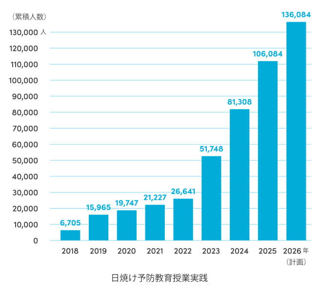 実績報告と25年度計画 棒グラフ
