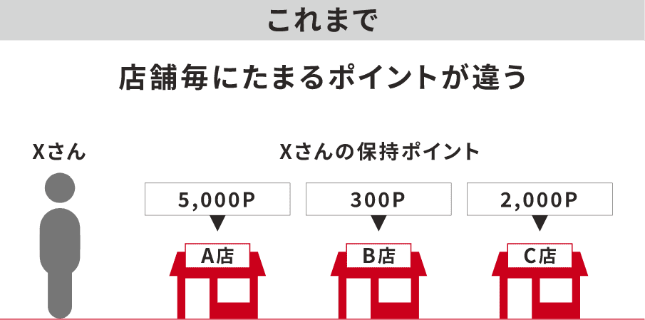 これまで：店舗ごとに貯まるポイントが違う