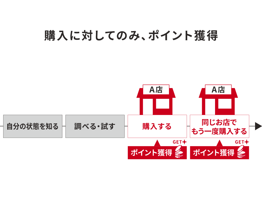 これまで：購入に対してのみ、ポイント獲得