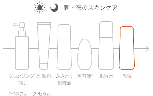 朝・夜のスキンケアの順番：クレンジング（夜）、洗顔料、ふきとり化粧水、美容液（ベネフィーク セラム）、化粧水、最後に乳液。