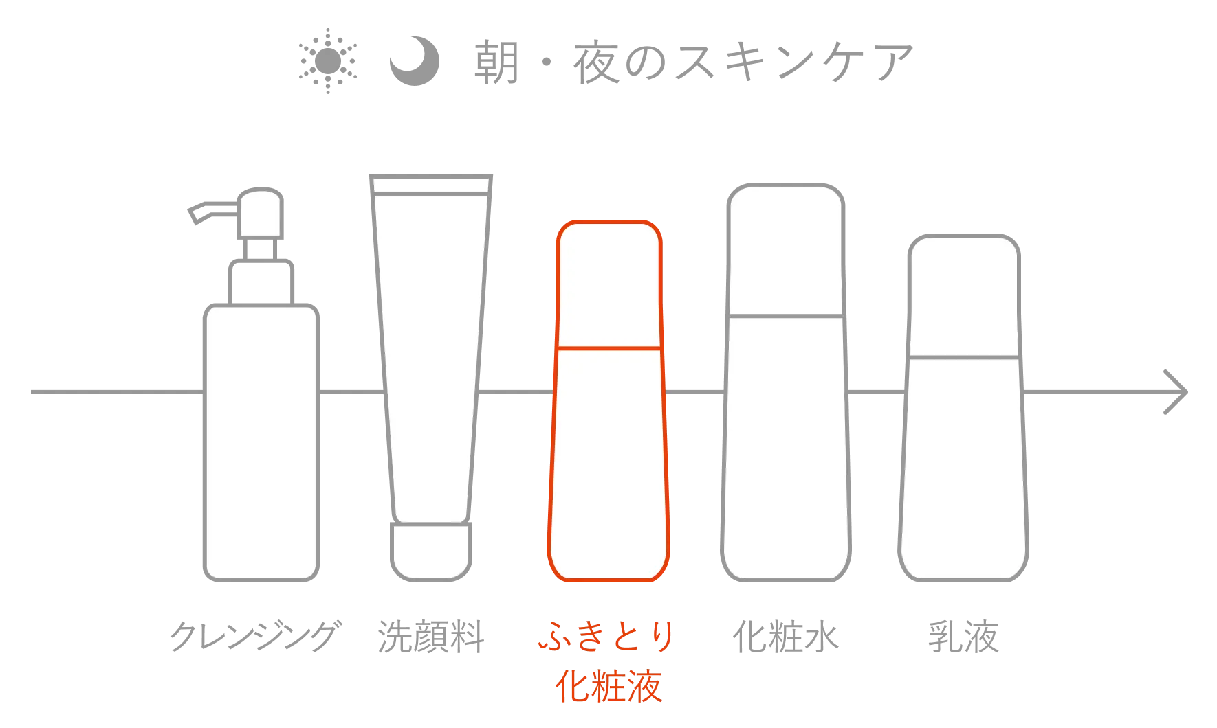 朝・夜のスキンケアの順番：クレンジング、洗顔料、ふきとり化粧液、化粧水、最後に乳液。