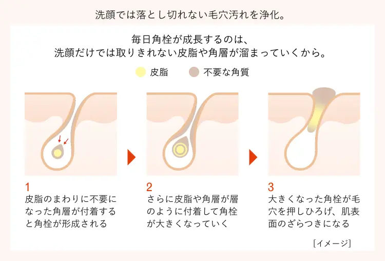 洗顔では落とし切れない毛穴汚れを浄化。