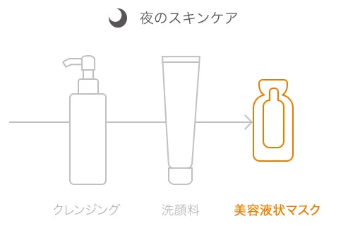 夜のスキンケアの順番：クレンジング、洗顔料、最後に美容液上マスク。