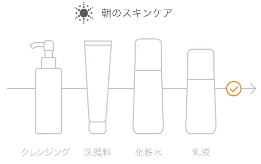 朝のスキンケアの順番：クレンジング、洗顔料、化粧水、最後に乳液。