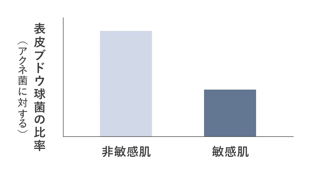 2019年に実施した資生堂による調査において、敏感肌と非敏感肌では、アクネ菌に対する表皮ブドウ球菌の比率が大きく異なり、敏感肌では表皮ブドウ球菌の割合が少ないことがわかりました。