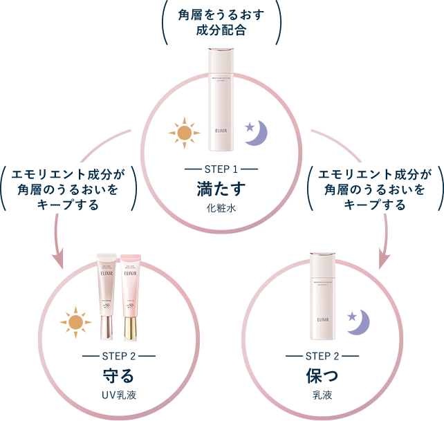 【STEP1.満たす】角層をうるおす成分配合 【STEP2.保つ】エモリエント成分が角層のうるおいをキープする 【STEP2.守る】エモリエント成分が角層のうるおいをキープする