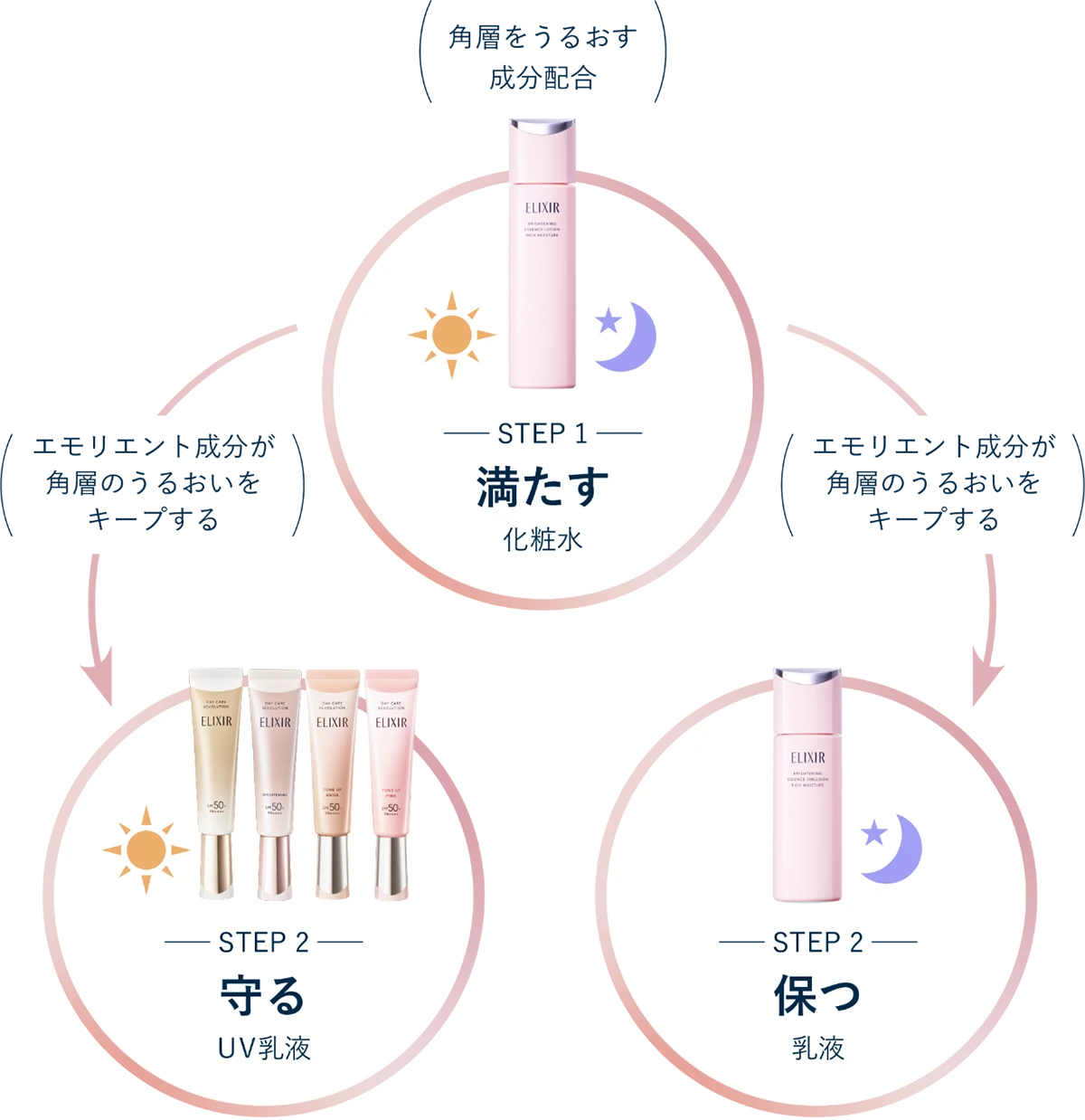 STEP1|満たす:化粧水、STEP2|守る:UV乳液、STEP2|保つ:乳液