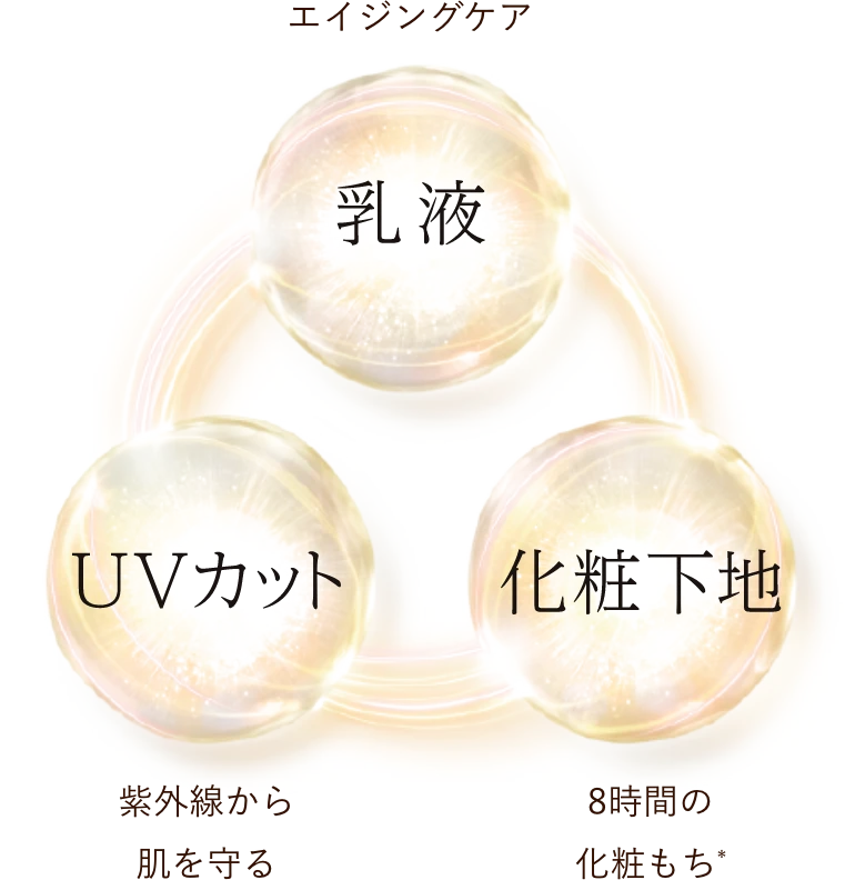 乳液：エイジングケア※ × UVカット：紫外線から肌を守る × 化粧下地：8時間の化粧もち