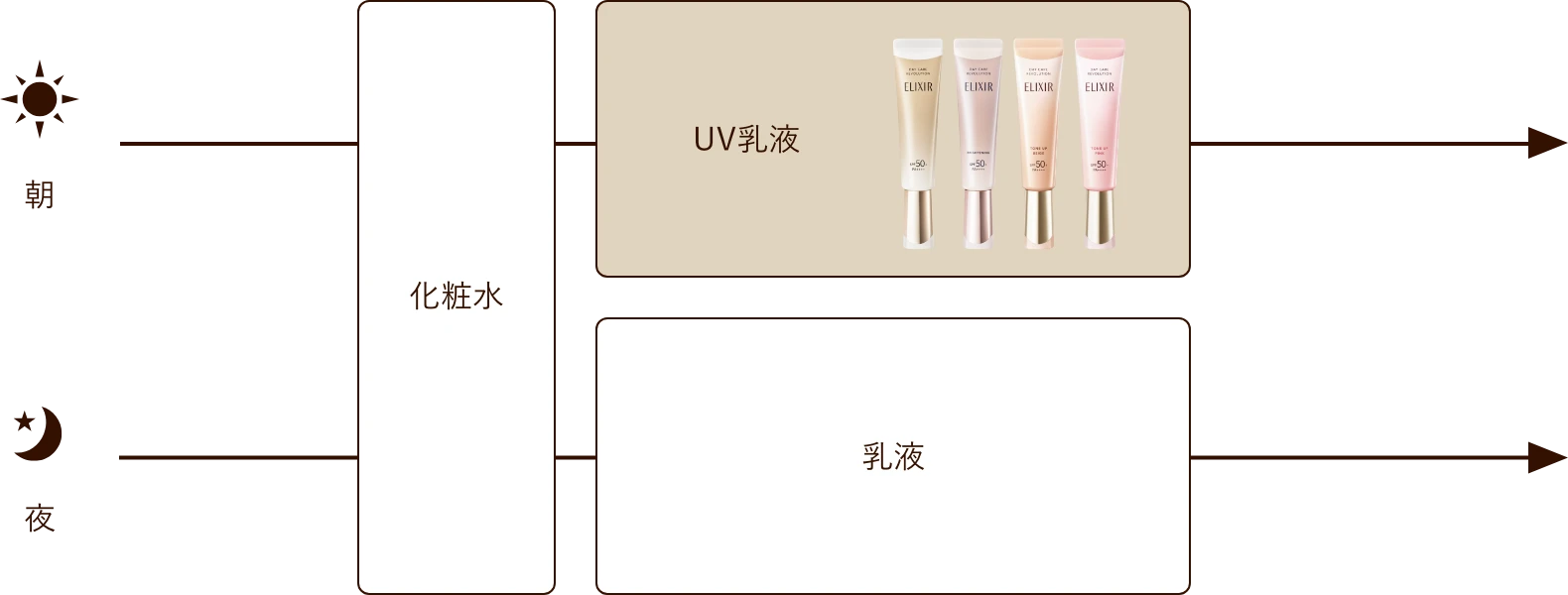 朝：化粧水 → UV乳液、夜：化粧水 → 乳液