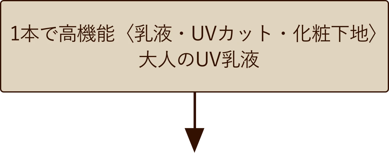 1本で高機能〈乳液・UVカット・化粧下地〉大人のUV乳液
