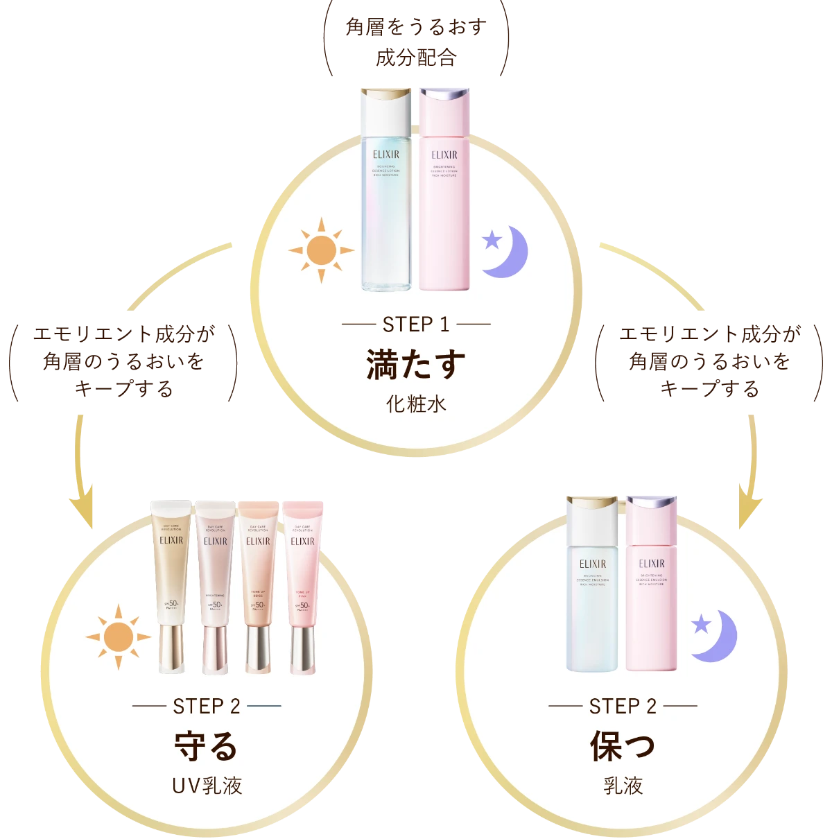 STEP1|満たす:化粧水、STEP2|守る:UV乳液、STEP2|保つ:乳液