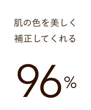 肌の色を美しく補正してくれる 96%