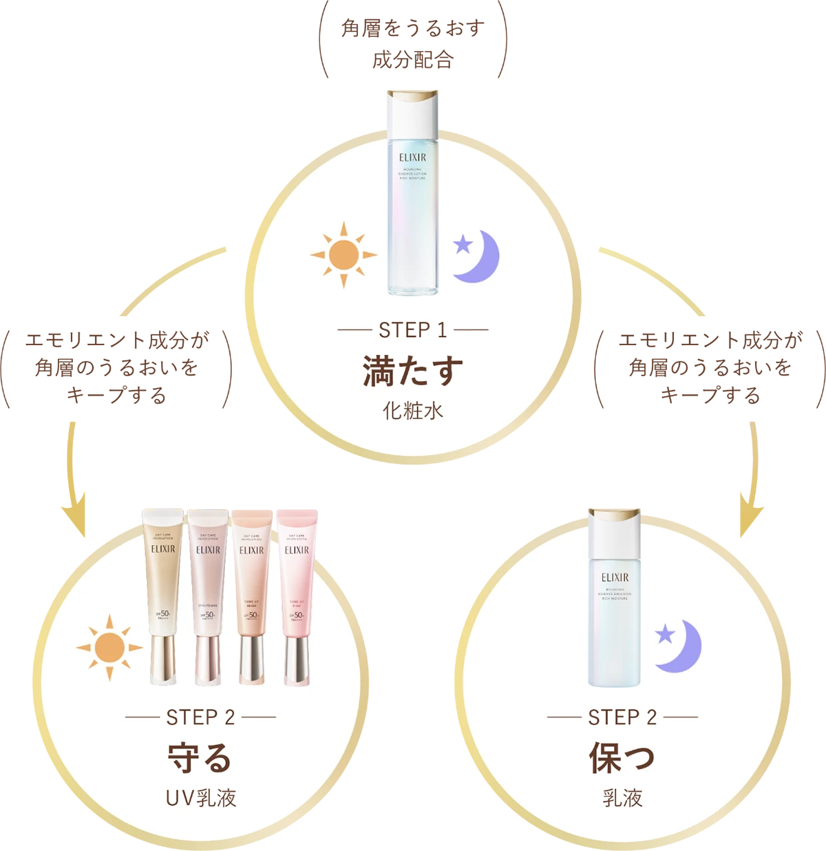 STEP1|満たす:化粧水、STEP2|守る:UV乳液、STEP2|保つ:乳液