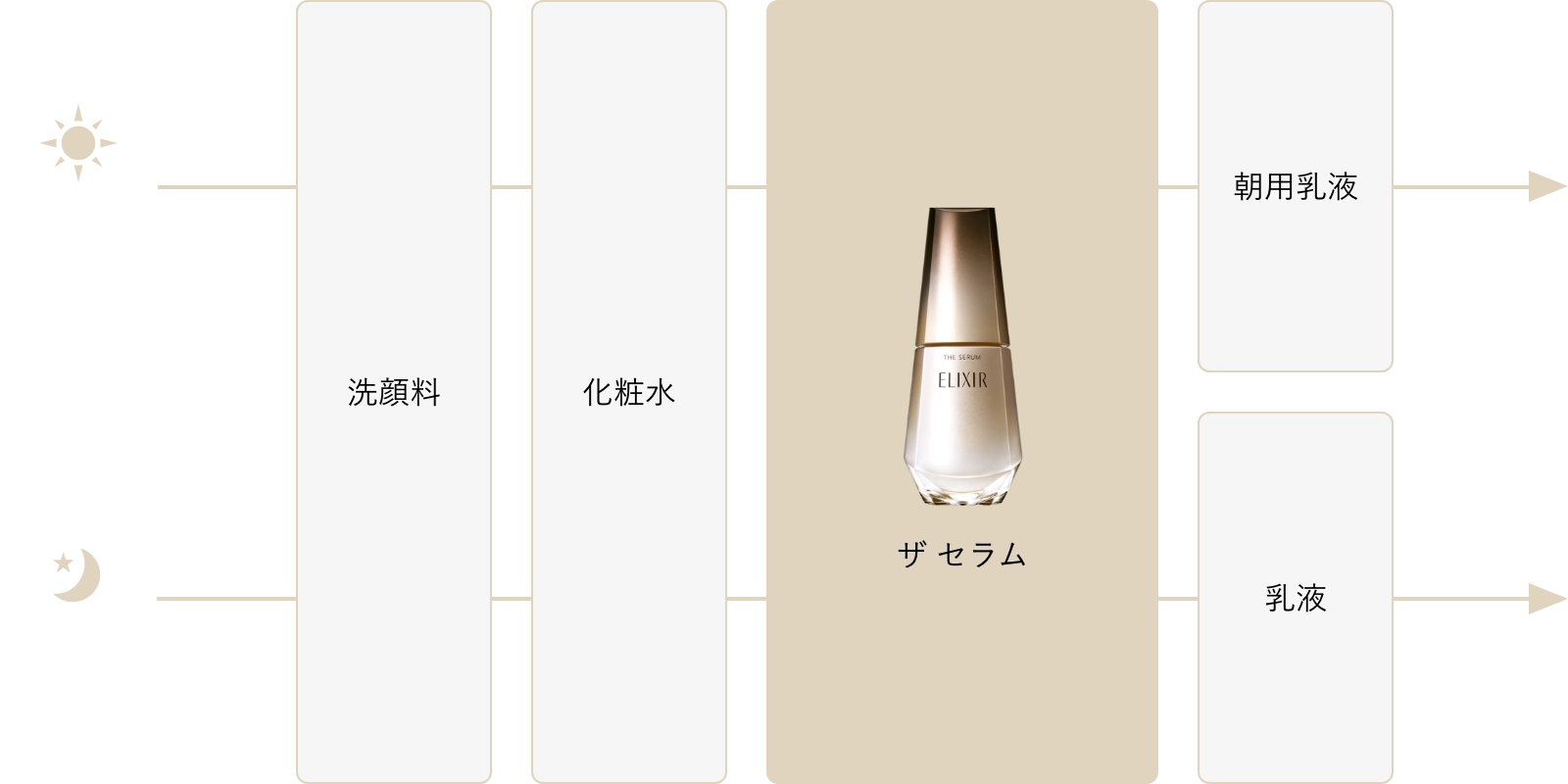 朝：洗顔料 → 化粧水 → ザ・セラム → 朝用乳液、夜：洗顔料 → 化粧水 → ザ・セラム → 乳液