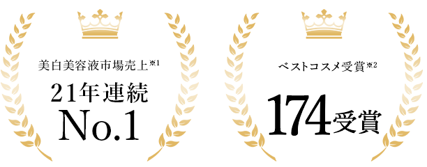 美白美容液市場売上※1、21年連続 No.1／ベストコスメ受賞※2、174受賞