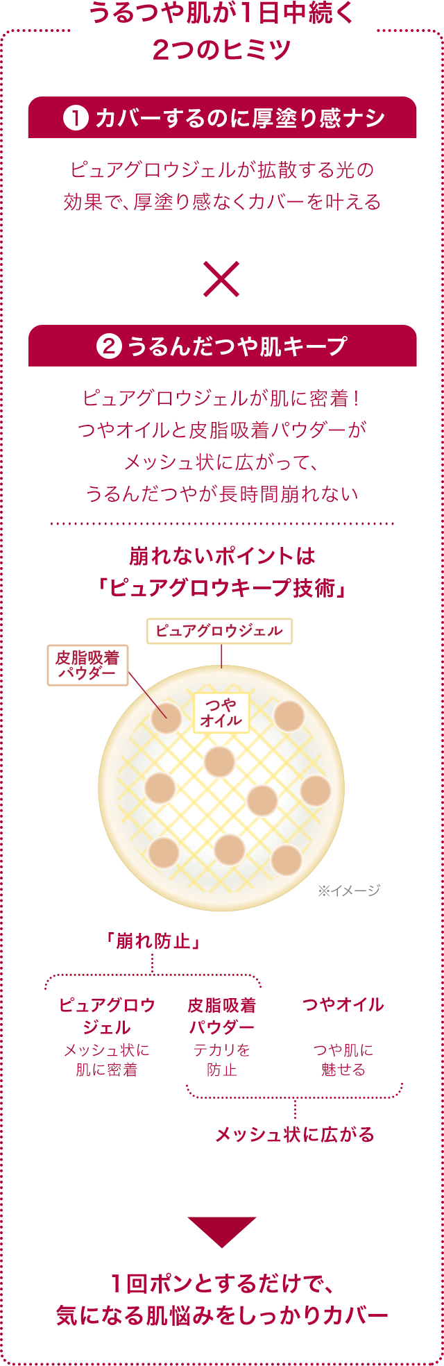 ①カバーするのに厚塗り感ナシ ピュアグロウジェルが拡散する光の効果で、厚塗り感なくカバーを叶える。 ②うるんだつや肌キープ ピュアグロウジェルが肌に密着！ つやオイルと皮脂吸着パウダーがメッシュ状に広がって、うるんだつやが長時間崩れない。 くずれないポイントは「ピュアグロウキープ技術」 ・「崩れ防止」ピュアグロウジェル：メッシュ状に肌に吸着 ・「崩れ防止・メッシュ状に広がる」皮脂吸着パウダー：テカリを防止 ・「メッシュ状に広がる」つやオイル：つや肌に魅せる1回ポンとするだけで、気になる肌悩みをしっかりカバー