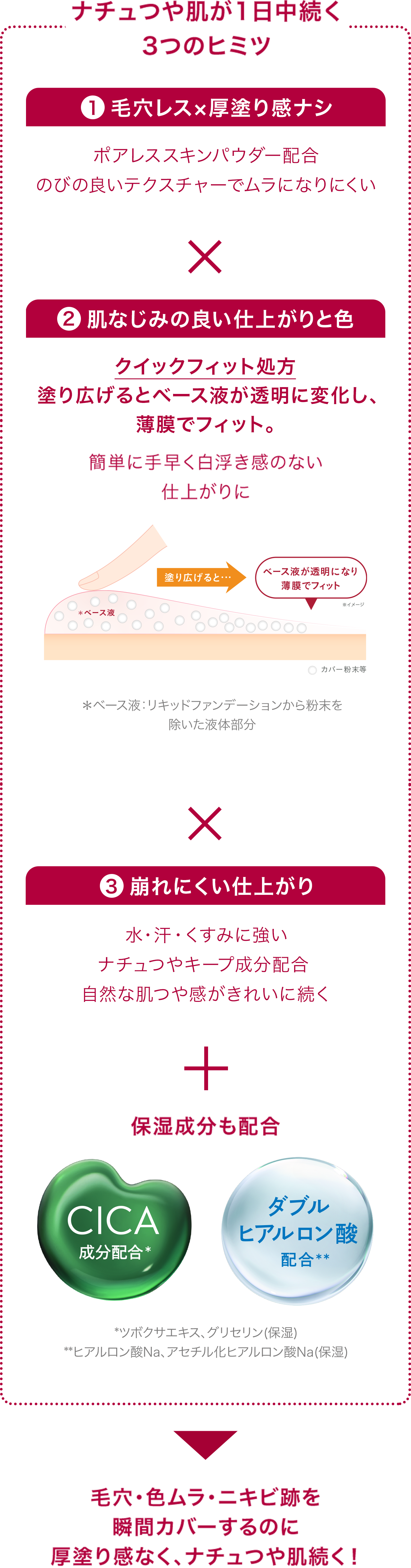 ナチュつや肌が1日中続く3つのヒミツ①毛穴レス×厚塗り感ナシポアレススキンケアパウダー配合。のびの良いテクスチャーでムラになりにくい。②肌なじみの良い仕上がりと色簡単に手早く白浮き感のない仕上がりに。白浮きしないポイントは「クイックフィット処方」塗り広げると、ベース液が透明になり薄膜でフィット。③崩れにくい仕上がりナチュつやキープ成分配合。水・汗・くすみに強いナチュつやキープ成分配合 自然な肌つや感がきれいに続く。＋保湿成分も配合。毛穴・色ムラ・ニキビ跡を瞬間カバーするのに厚塗り感なく、ナチュつや肌続く！