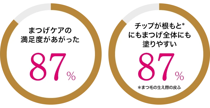 まつげケアの満足度があがった：87% / チップが根もとにもまつげ全体にも塗りやすい：87%
