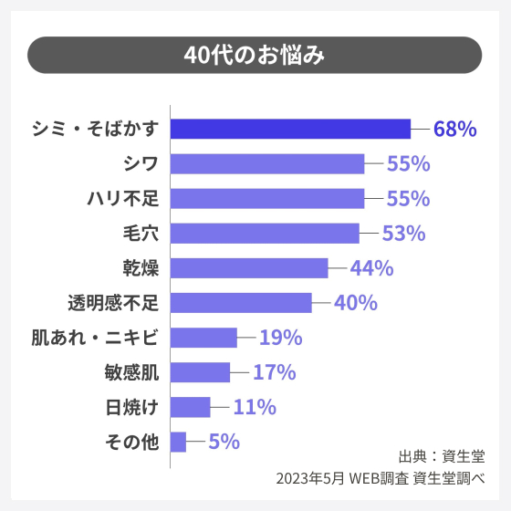 40代のお悩み