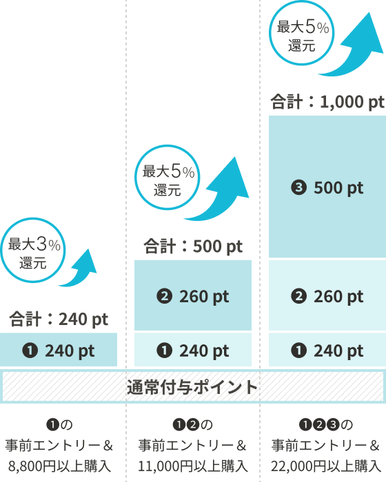 ポイント還元のグラフ