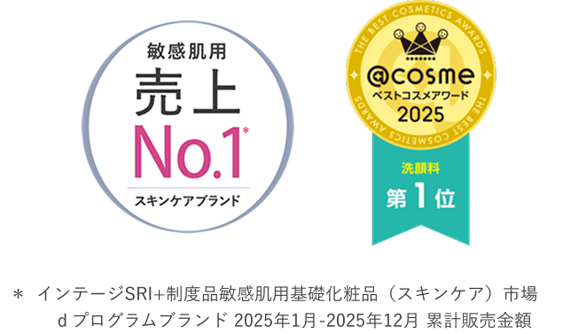 敏感肌用スキンケア売上No.1＊ ＊インテージSRI+制度品敏感肌用基礎化粧品（スキンケア）市場 ｄプログラムブランド 2025年1月-2025年12月 累計販売金額 | ＠cosme ベストコスメアワード2025 洗顔料 第1位