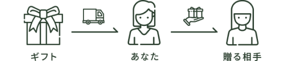 ギフト→あなた→贈る相手