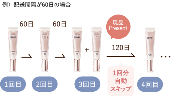 例）配送間隔が60日の場合 1回目 60日, 2回目 60日, 3回目 + 現品Present, ~ 120日(1回分自動スキップ) ~, 4回目...