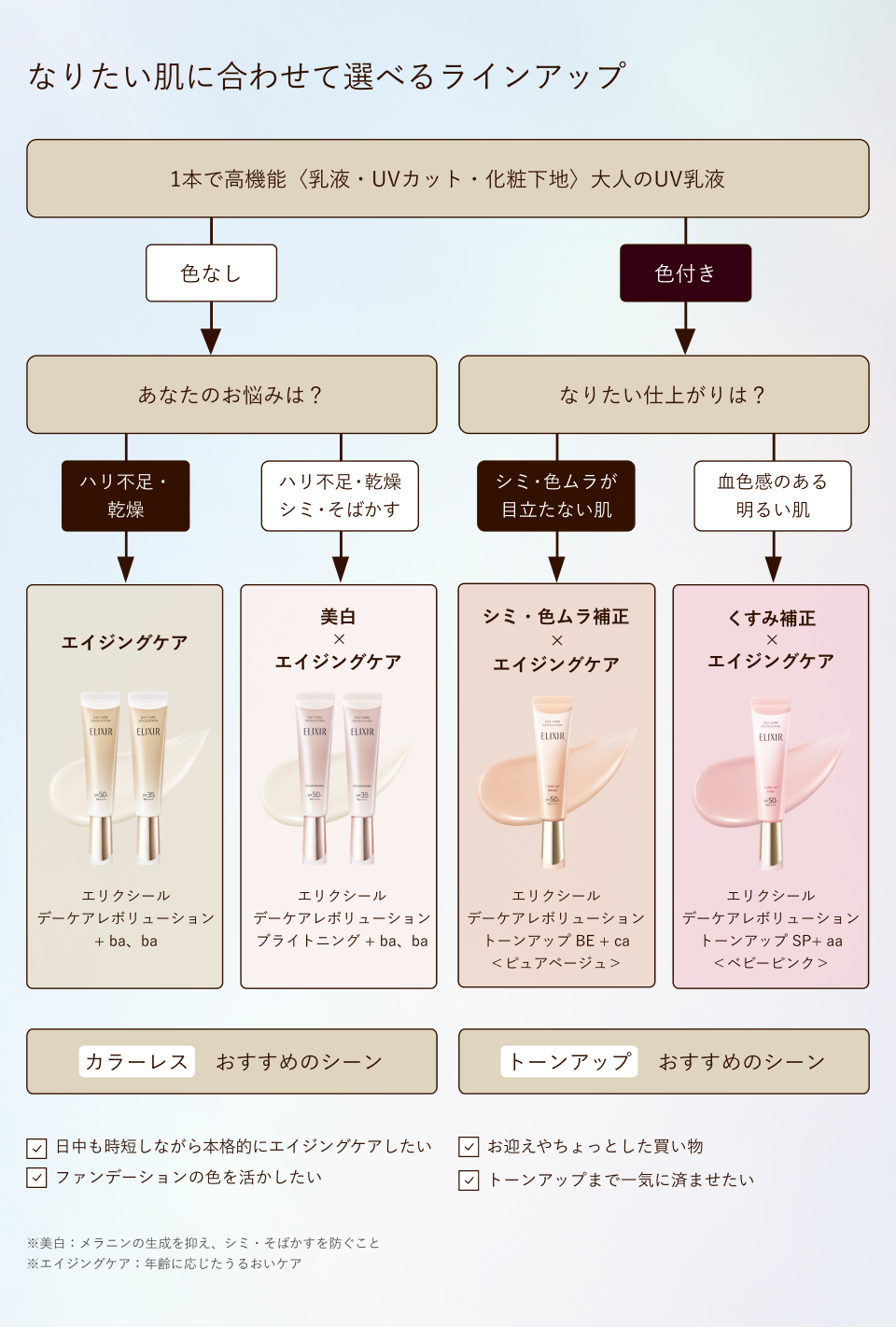 チャート画像 なりたい肌に合わせて選べるラインアップ