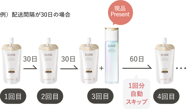 配送間隔が30日の場合の例