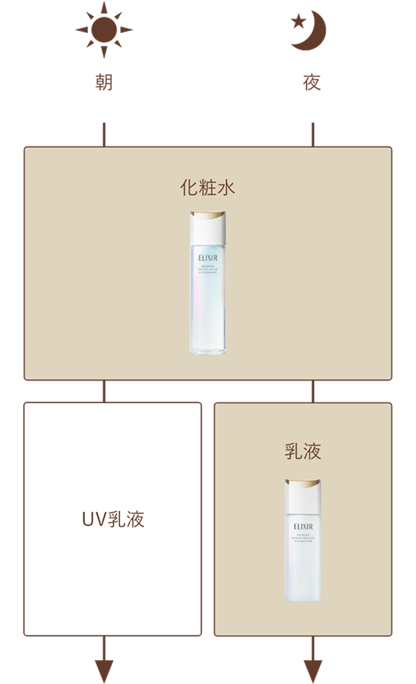 朝：化粧水→UV乳液、夜：化粧水→乳液