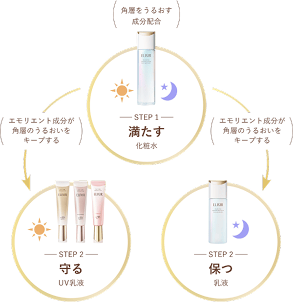 STEP1 満たす 角層をうるおす成分配合の化粧水→STEP2 朝：守る UV乳液、夜：保つ 乳液