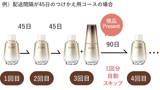例)配送間隔が45日のつけかえ用コースの場合のイメージ