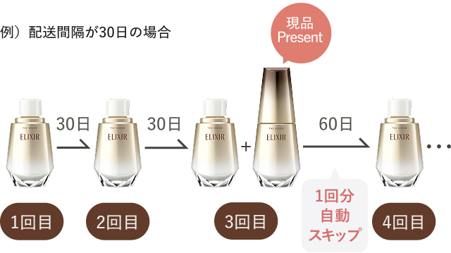 （例）配送間隔が30日の場合 60日（1回分スキップ） 1回目→30日→2回目→30日→3回目+本体Present→60日（1回分自動スキップ）4回目 