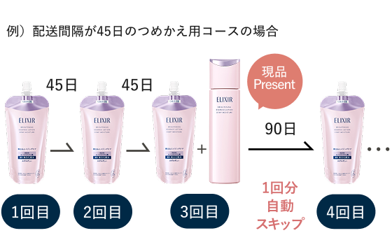 例）配送間隔が45日のつめかえ用コースの場合。1回目・45日・2回目・45日・3回目と続き、4回目は現品Presentとして1回分自動スキップで90日後に届くイメージ図