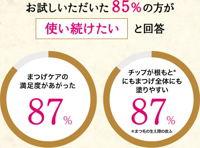 お試しいただいた 85%の方が 使い続けたいと回答 まつげケアの満足度があがった 87% チップが根もと*にもまつげ全体にも塗りやすい 87% *まつ毛の生え際の皮ふ
