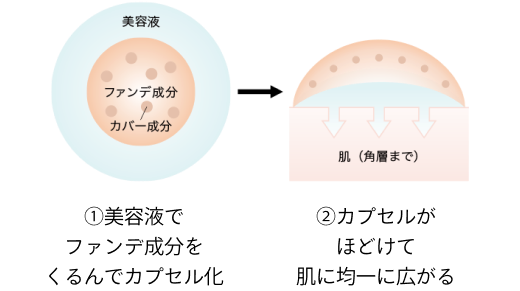 ①美容液でファンデ成分をくるんでカプセル化②カプセルがほどけて肌に均一に広がる