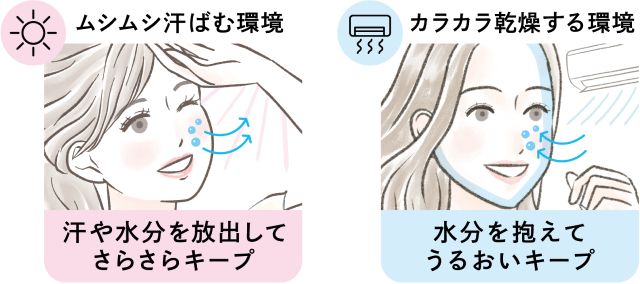 ムシムシ汗ばむ環境 汗や水分を放出してさらさらキープ カラカラ乾燥する環境 水分を抱えてうるおいキープ