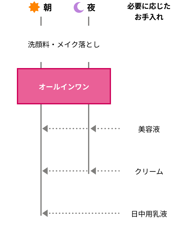 必要に応じたお手入れ 洗顔料・メイク落とし オールインワン 美容液 クリーム 日中用乳液