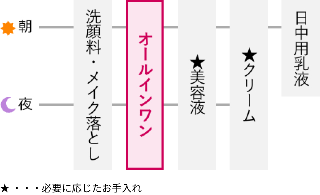 使用順序の図