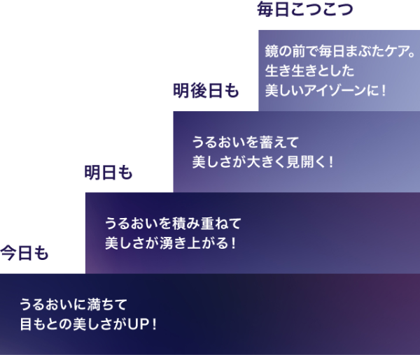 今日も：うるおいに満ちて目もとの美しさがUP！　明日も：うるおいを積み重ねて美しさが湧き上がる！　明後日も：うるおいを蓄えて美しさが大きく見開く！　毎日こつこつ：鏡の前で毎日まぶたケア。生き生きとした美しいアイゾーンに！