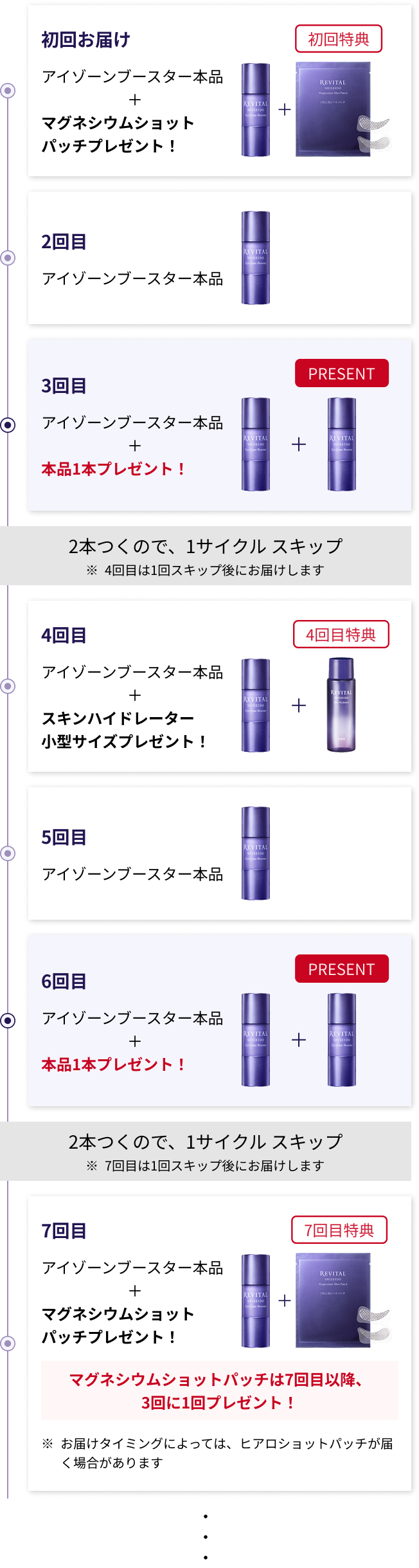特典付与タイミングの表