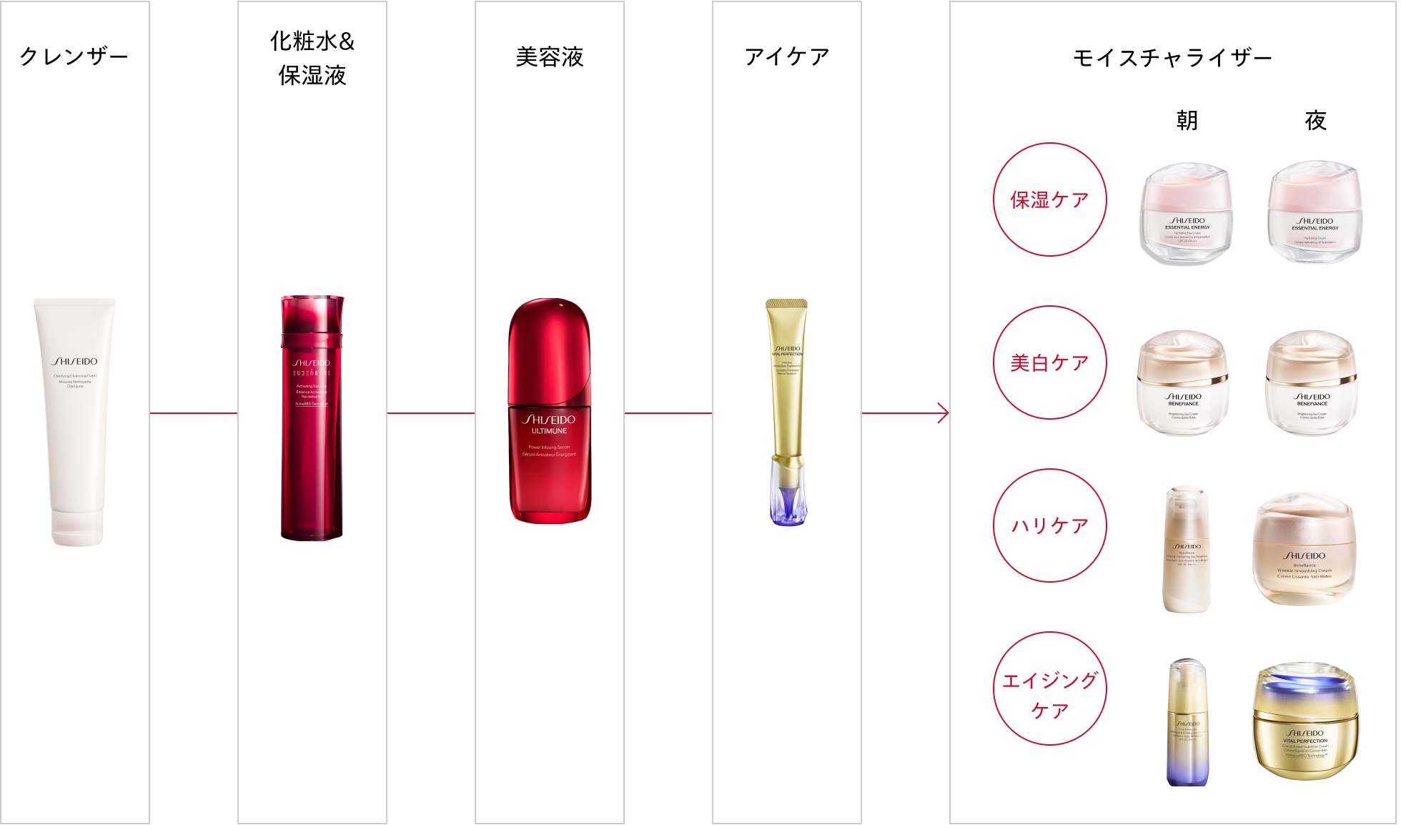 おすすめのスキンケア手順
