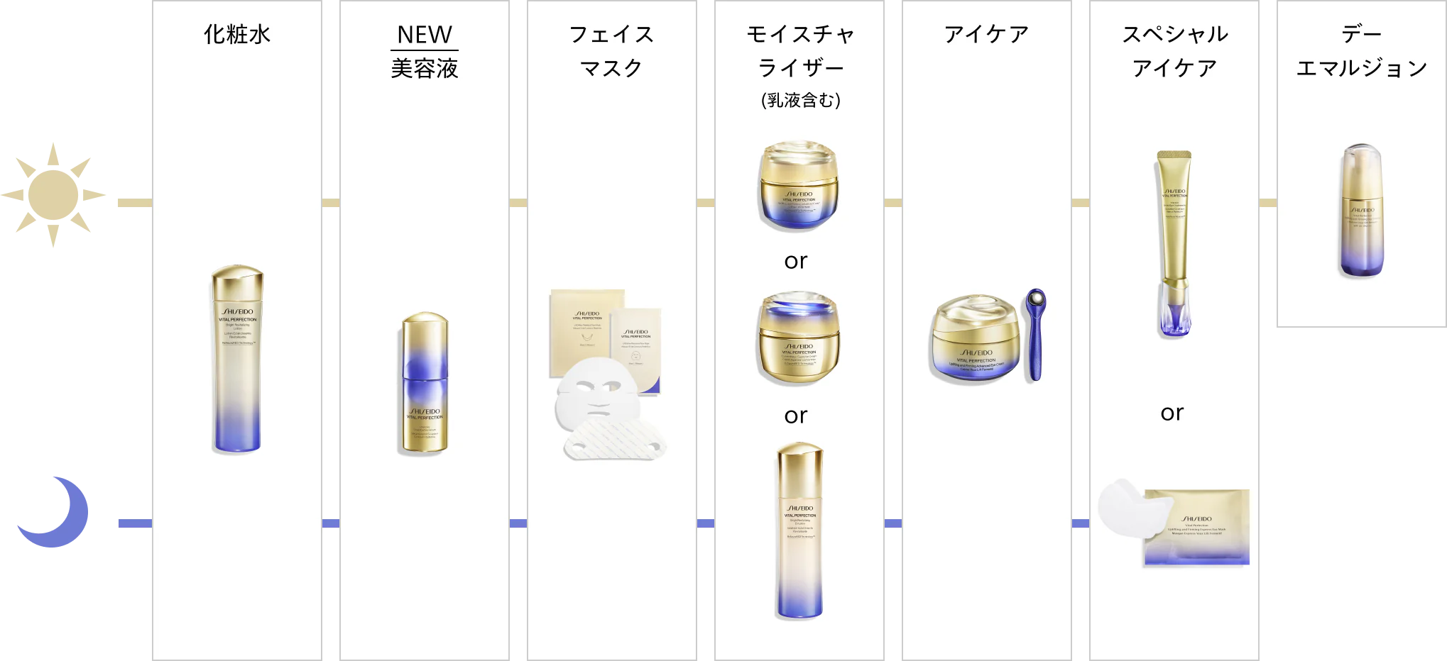 化粧水→美容液（NEW）→フェイスマスク→モイスチャライザー（乳液含む）→アイケア→スペシャルアイケア→朝：デーエマルジョン