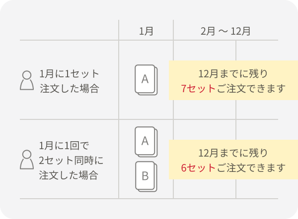 1月に1セット注文した場合、12月までに残り7セットご注文できます。1月に1回で2セット同時に注文した場合、12月までに残り6セットご注文できます。